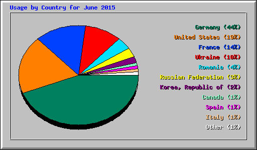 Usage by Country for June 2015