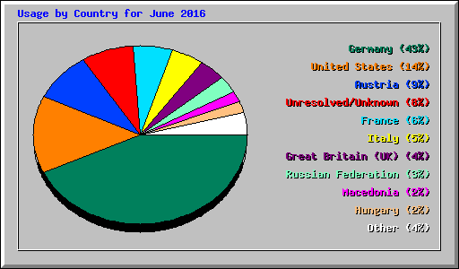 Usage by Country for June 2016