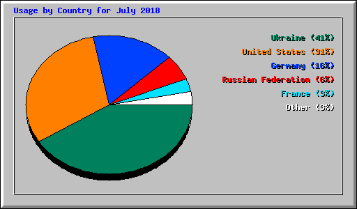 Usage by Country for July 2018