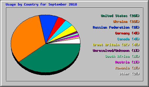 Usage by Country for September 2018