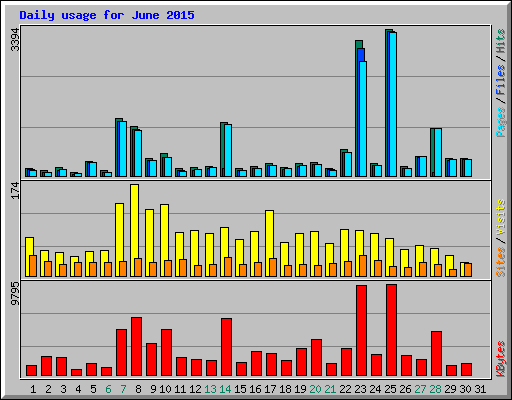 Daily usage for June 2015