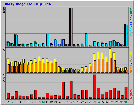 Daily usage for July 2016