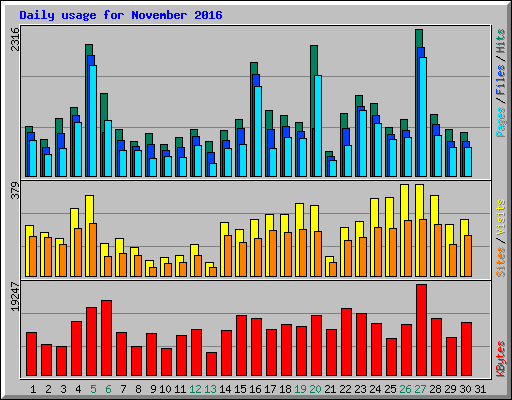 Daily usage for November 2016