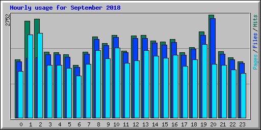 Hourly usage for September 2018