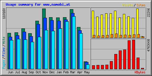 Usage summary for www.namobi.at